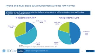 Hybrid and multi-cloud data environments are the new normal
6© IDC
Q. Thinking of your IT environment, select the platforms where data is, or will be persisted on when applying data
integration and integrity functions.
n = 289
Source: Data Integration and Integrity End User Survey 2017, IDC, November, 2017
Data is becoming more distributed
Key
Takeaway
 