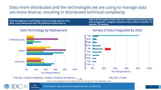 Data more distributed and the technologies we are using to manage data
are more diverse, resulting in distributed technical complexity
7© IDC
Data management technologies that are being used to store
data, cross referenced with the platforms where data is.
n = 300
Source: Data Integration and Integrity End User Survey 2017, IDC, November, 2017
0% 20% 40% 60% 80% 100%
Cloud Only
Hybrid
OnPremises Only
% of Respondents
Data Technology by Deployment
Flat Files Hadoop Relational NoSQL Analytical In-Memory
Select all the types of data that are or will be processed by your
data integration / integrity solutions; Now, within 6 months, 12
months, 18 months.
Diversity of data and technologies drives complexity
Key
Takeaway
0% 20% 40% 60% 80% 100%
One
Two
Three
Four
Five
Six
Seven
Eight
Nine
Ten
% of Respondents
NumberofDataTypesIntegrated
Variety of Data Integrated by 2020
By 2020 Today
 