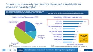 Custom code, community open source software and spreadsheets are
prevalent in data integration
8© IDC
How often do you use spreadsheets for the following activities?
How often do you use each of the following spreadsheet functions?
n = 207
Source: Data Integration and Integrity End User Survey 2017, IDC, November, 2017
 ToC
Custom Code;
22,6%
Community
Open Source;
12,8%
Commercial;
49,3%
Other Enterprise
Software; 15,3%
% Distribution of Alternatives, 2017
3,57
3,63
3,66
3,71
3,73
3,74
3,90
4,01
4,25
Pivot Tables
Data Cleansing
What-If Analysis
Data Visualization
Data Prep for BI Software
Data Augmentation
Data Prep for Presentations
Data Shaping
Data Sorting
Number of Times per Week
Frequency of Spreadsheet Activity
n = 300
Source: Data Integration and Integrity End User Survey 2017, IDC, November, 2017
What approximate percent of the DII solutions in your organization have
been or will be deployed within the next 6 months using each of the
following methods:
Spreadsheets are the shadow IT of distributed data integration, degrading trust
Key
Takeaway
51% use copy
/ paste to
import data
into
spreadsheets!!
 