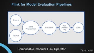 Flink for Model Evaluation Pipelines
Source
Data
Preparation
Evaluation Sink
Source
Post
process
-ing
Composable, modular Flink Operator
 