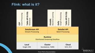 Flink: what is it?
From Flink’s Documentation
 