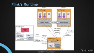 Flink’s Runtime
From Flink’s Documentation
 