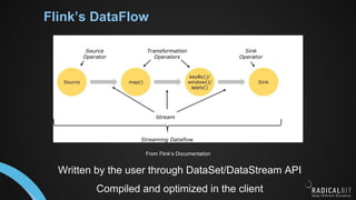 Flink’s DataFlow
From Flink’s Documentation
Written by the user through DataSet/DataStream API
Compiled and optimized in the client
 