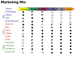 Marketing Mix Awareness Consideration Initial  purchase On boarding Up  Selling Loyalty Service Team Store/Branch Call Centre Direct Mail Offline E-Mail Mobile Website Search Blog Online Ad Online Product Placement Field Outdoor TV/Print/Radio Mass Channel 