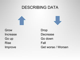 DESCRIBING DATA
Grow
Increase
Go up
Rise
Improve
Drop
Decrease
Go down
Fall
Get worse / Worsen
 
