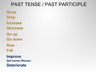 PAST TENSE / PAST PARTICIPLE
Grow
Drop
Increase
Decrease
Go up
Go down
Rise
Fall
Improve
Get worse/ Worsen
Deteriorate
 