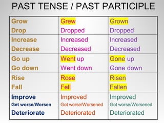 PAST TENSE / PAST PARTICIPLE
 