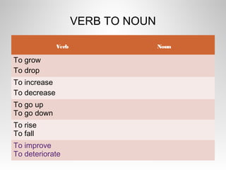 VERB TO NOUN
Verb Noun
To grow
To drop
To increase
To decrease
To go up
To go down
To rise
To fall
To improve
To deteriorate
 