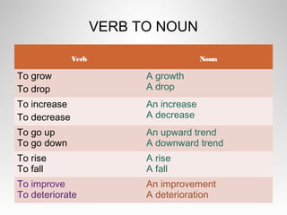 VERB TO NOUN
Verb Noun
To grow
To drop
A growth
A drop
To increase
To decrease
An increase
A decrease
To go up
To go down
An upward trend
A downward trend
To rise
To fall
A rise
A fall
To improve
To deteriorate
An improvement
A deterioration
 