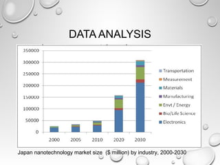 DATA ANALYSIS
Japan nanotechnology market size ($ million) by industry, 2000-2030
 