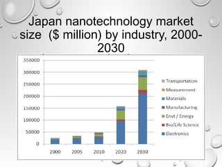 Japan nanotechnology market
size ($ million) by industry, 2000-
2030
 