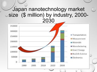 Japan nanotechnology market
size ($ million) by industry, 2000-
2030
 
