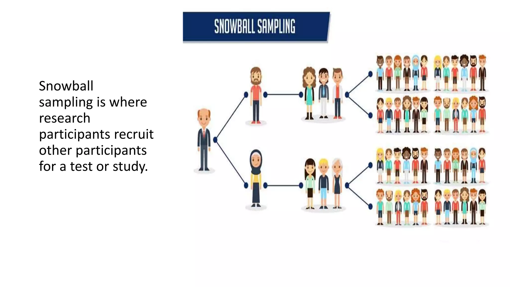 Snowball
sampling is where
research
participants recruit
other participants
for a test or study.
 