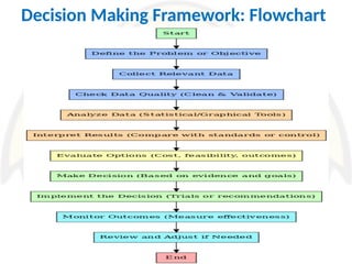 Decision Making Framework: Flowchart
 