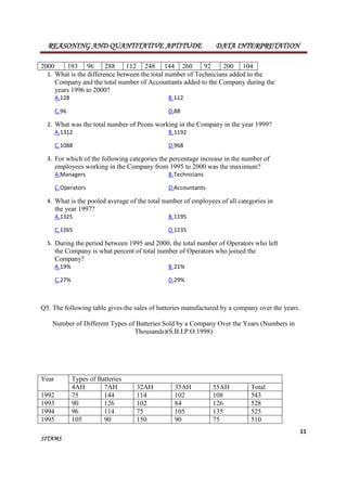 REASONING AND QUANTITATIVE APTITUDE DATA INTERPRETATION 
11 
2000 193 96 288 112 248 144 260 92 200 104 
1. What is the difference between the total number of Technicians added to the 
Company and the total number of Accountants added to the Company during the 
years 1996 to 2000? 
A.128 B.112 
C.96 D.88 
2. What was the total number of Peons working in the Company in the year 1999? 
A.1312 B.1192 
C.1088 D.968 
3. For which of the following categories the percentage increase in the number of 
employees working in the Company from 1995 to 2000 was the maximum? 
A.Managers B.Technicians 
C.Operators D.Accountants 
4. What is the pooled average of the total number of employees of all categories in 
the year 1997? 
A.1325 B.1195 
C.1265 D.1235 
5. During the period between 1995 and 2000, the total number of Operators who left 
the Company is what percent of total number of Operators who joined the 
Company? 
A.19% B.21% 
C.27% D.29% 
Q5. The following table gives the sales of batteries manufactured by a company over the years. 
Number of Different Types of Batteries Sold by a Company Over the Years (Numbers in 
SITAMS 
Thousands)(S.B.I.P.O.1998) 
Year Types of Batteries 
4AH 7AH 32AH 35AH 55AH Total 
1992 75 144 114 102 108 543 
1993 90 126 102 84 126 528 
1994 96 114 75 105 135 525 
1995 105 90 150 90 75 510 
 