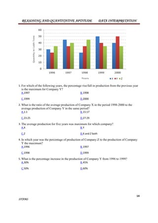 REASONING AND QUANTITATIVE APTITUDE DATA INTERPRETATION 
1. For which of the following years, the percentage rise/fall in production from the previous year 
is the maximum for Company Y? 
A.1997 B.1998 
C.1999 D.2000 
2.What is the ratio of the average production of Company X in the period 1998-2000 to the 
average production of Company Y in the same period? 
A.1:1 B.15:17 
C.23:25 D.27:29 
3. The average production for five years was maximum for which company? 
A.X B.Y 
C.Z D.X and Z both 
4. In which year was the percentage of production of Company Z to the production of Company 
Y the maximum? 
A.1996 B.1997 
C.1998 D.1999 
5.What is the percentage increase in the production of Company Y from 1996 to 1999? 
A.30% B.45% 
C.50% D.60% 
14 
SITAMS 
 