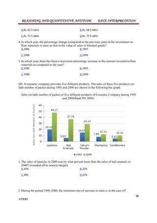 REASONING AND QUANTITATIVE APTITUDE DATA INTERPRETATION 
A.Rs. 62.5 lakhs B.Rs. 68.5 lakhs 
C.Rs. 71.5 lakhs D.Rs. 77.5 lakhs 
4. In which year, the percentage change (compared to the previous year) in the investment on 
Raw materials is same as that in the value of sales of finished goods? 
A.1996 B.1997 
C.1998 D.1999 
5. In which year, there has been a maximum percentage increase in the amount invested in Raw 
materials as compared to the year? 
A.1996 B.1997 
C.1998 D.1999 
Sales (in lakh number of packs) of five different products of Cosmetic Company during 1995 
16 
Q9. A cosmetic company provides five different products. The sales of these five products (in 
lakh number of packs) during 1995 and 2000 are shown in the following bar graph. 
SITAMS 
and 2000(Bank PO 2009). 
1. The sales of lipsticks in 2000 was by what percent more than the sales of nail enamels in 
2000? (rounded off to nearest integer) 
A.33% B.31% 
C.28% D.22% 
2. During the period 1995-2000, the minimum rate of increase in sales is in the case of? 
 