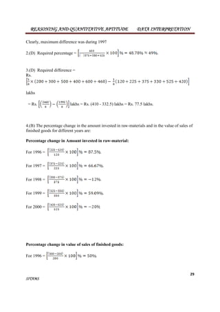 REASONING AND QUANTITATIVE APTITUDE DATA INTERPRETATION 
4.(B) The percentage change in the amount invested in raw-materials and in the value of sales of 
finished goods for different years are: 
29 
Clearly, maximum difference was during 1997 
2.(D) Required percentage = 
3.(D) Required difference = 
Rs. 
lakhs 
= Rs. lakhs = Rs. (410 - 332.5) lakhs = Rs. 77.5 lakhs. 
Percentage change in Amount invested in raw-material: 
For 1996 = 
For 1997 = 
For 1998 = 
For 1999 = 
For 2000 = 
Percentage change in value of sales of finished goods: 
For 1996 = 
SITAMS 
 