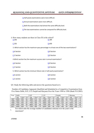 REASONING AND QUANTITATIVE APTITUDE DATA INTERPRETATION 
35 
SITAMS 
A.Half yearly examinations were more difficult. 
B.Annual examinations were more difficult. 
C.Both the examinations had almost the same difficulty level. 
D.The two examinations cannot be compared for difficulty level. 
2. How many students are there in Class IX in the school? 
A.336 B.189 
C.335 D.430 
3. Which section has the maximum pass percentage in at least one of the two examinations? 
A.A Section B.B Section 
C.C Section D.D Section 
4.Which section has the maximum success rate in annual examination? 
A.A Section B.B Section 
C.C Section D.D Section 
5. Which section has the minimum failure rate in half yearly examination? 
A.A section B.B section 
C.C section D.D section 
Q3. Study the following table and answer the questions based on it. 
Number of Candidates Appeared, Qualified and Scheduled in a Competitive Examination from 
Five States Delhi, H.P, U.P, Punjab and Haryana Over the Years 1994 to 1998 (Bank P.O.2003) 
Year Delhi H.P U.P Punjab Haryana 
App Qual Sel App Qual Sel App Qual Sel App Qual Sel App Qual Sel 
1997 8000 850 94 7800 810 82 7500 720 78 8200 680 85 6400 700 75 
1998 4800 500 48 7500 800 65 5600 620 85 6800 600 70 7100 650 75 
1999 7500 640 82 7400 560 70 4800 400 48 6500 525 65 5200 350 55 
2000 9500 850 90 8800 920 86 7000 650 70 7800 720 84 6400 540 60 
2001 9000 800 70 7200 850 75 8500 950 80 5700 485 60 4500 600 75 
1. 
For which state the average number of candidates selected over the years is the 
maximum? 
 