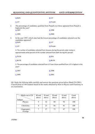 REASONING AND QUANTITATIVE APTITUDE DATA INTERPRETATION 
candidates appeared? 
A.Delhi B.H.P 
C.U.P D.Punjab 
4. The number of candidates selected from Haryana during the period under review is 
approximately what percent of the number selected from Delhi during this period? 
A.79.5% B.81% 
C.84.5% D.88.5% 
5. The percentage of candidates selected from U.P over those qualified from U.P is highest in the 
year? 
A.1997 B.1998 
C.1999 D.2001 
Q4. Study the follwing table carefully and answer the questions given below (Bank P.O.2001) 
Classification of 100 students based on the marks obtained by them in Physics and Chemistry in 
an examination. 
36 
A.Delhi B.H.P 
C.U.P D.Punjab 
2. The percentage of candidates qualified from Punjab over those appeared from Punjab is 
highestin the year? 
A.1997 B.1998 
C.1999 D.2000 
3. In the year 1997, which state had the lowest percentage of candidates selected over the 
SITAMS 
Marks out of 50 
Subject 
40 and 
above 
30 and 
above 
20 and 
above 
10 and 
above 
0 and 
above 
Physics 9 32 80 92 100 
Chemistry 4 21 66 81 100 
(Aggregate) 
7 27 73 87 100 
Average 
 