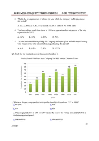 REASONING AND QUANTITATIVE APTITUDE DATA INTERPRETATION 
38 
3. What is the average amount of interest per year which the Company had to pay during 
SITAMS 
this period? 
A. Rs. 32.43 lakhs B. Rs.33.72 lakha C. Rs.34.18 lakhs D. Rs. 36.66 lakhs 
4. Total expenditure on all these items in 1998 was approximately what percent of the total 
expenditure in 2002? 
A. 62% B. 66% C. 69% D. 71% 
5. The total amount of bonus paid by the Company during the given period is approximately 
what percent of the total amount of salary paid during this period? 
A. 0.1 B. 0.5% C. 1% D. 1.25% 
Q6. Study the bar chart and answer the question based on it. 
Production of Fertilizers by a Company (in 1000 tonnes) Over the Years 
1.What was the percentage decline in the production of fertilizers from 1997 to 1998? 
A.33(1/3)% B.20% 
C.25% D.21% 
2. The average production of 1996 and 1997 was exactly equal to the average production of which of 
the following pairs of years? 
A.2000 and 2001 B.1999 and 2000 
 