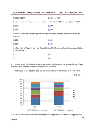 REASONING AND QUANTITATIVE APTITUDE DATA INTERPRETATION 
C.1998 and 2000 D.1995 and 2001 
3. What was the percentage increase in production of fertilizers in 2002 compared to that in 1995? 
A.320% B.300% 
C.220% D.200% 
4. In which year was the percentage increase in production as compared to the precious year the 
maximum? 
A.2002 B.2001 
C.1997 D.1996 
5. In how many of the given years was the production of fertilizers more than the average production 
of the given years? 
A.1 B.2 
C.3 D.4 
Q7. The bar graph given below shows the percentage distribution of the total production of a car 
manufacturing company into various models over two years. 
39 
Percentage of Six different types of Cars manufactured by a Company over Two Years 
SITAMS 
(RRB 2010) 
1.What was the difference in the number of Q type cars produced in 2000 and that produced in 
 
