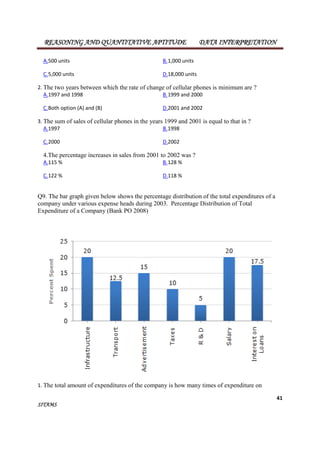 REASONING AND QUANTITATIVE APTITUDE DATA INTERPRETATION 
41 
A.500 units B.1,000 units 
C.5,000 units D.18,000 units 
2. The two years between which the rate of change of cellular phones is minimum are ? 
A.1997 and 1998 B.1999 and 2000 
C.Both option (A) and (B) D.2001 and 2002 
3. The sum of sales of cellular phones in the years 1999 and 2001 is equal to that in ? 
A.1997 B.1998 
C.2000 D.2002 
4.The percentage increases in sales from 2001 to 2002 was ? 
A.115 % B.128 % 
C.122 % D.118 % 
Q9. The bar graph given below shows the percentage distribution of the total expenditures of a 
company under various expense heads during 2003. Percentage Distribution of Total 
Expenditure of a Company (Bank PO 2008) 
1. The total amount of expenditures of the company is how many times of expenditure on 
SITAMS 
 