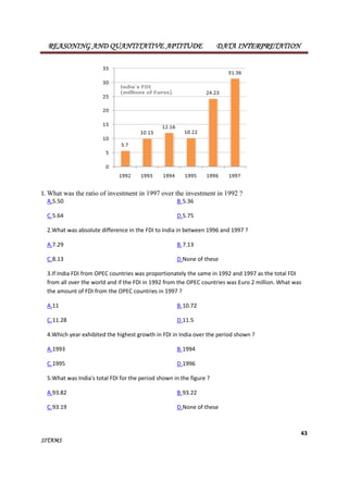 REASONING AND QUANTITATIVE APTITUDE DATA INTERPRETATION 
1.What was the ratio of investment in 1997 over the investment in 1992 ? 
A.5.50 B.5.36 
C.5.64 D.5.75 
2.What was absolute difference in the FDI to India in between 1996 and 1997 ? 
A.7.29 B.7.13 
C.8.13 D.None of these 
3.If India FDI from OPEC countries was proportionately the same in 1992 and 1997 as the total FDI 
from all over the world and if the FDI in 1992 from the OPEC countries was Euro 2 million. What was 
the amount of FDI from the OPEC countries in 1997 ? 
A.11 B.10.72 
C.11.28 D.11.5 
4.Which year exhibited the highest growth in FDI in India over the period shown ? 
A.1993 B.1994 
C.1995 D.1996 
5.What was India's total FDI for the period shown in the figure ? 
A.93.82 B.93.22 
C.93.19 D.None of these 
43 
SITAMS 
 
