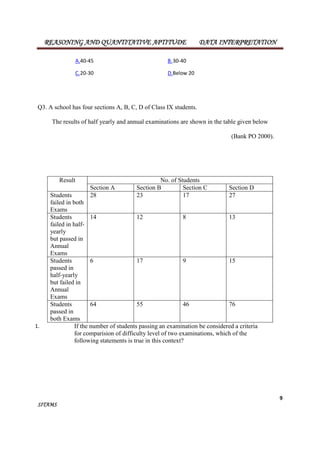REASONING AND QUANTITATIVE APTITUDE DATA INTERPRETATION 
9 
SITAMS 
A.40-45 B.30-40 
C.20-30 D.Below 20 
Q3. A school has four sections A, B, C, D of Class IX students. 
The results of half yearly and annual examinations are shown in the table given below 
(Bank PO 2000). 
Result No. of Students 
Section A Section B Section C Section D 
Students 
failed in both 
Exams 
28 23 17 27 
Students 
failed in half-yearly 
but passed in 
Annual 
Exams 
14 12 8 13 
Students 
passed in 
half-yearly 
but failed in 
Annual 
Exams 
6 17 9 15 
Students 
passed in 
both Exams 
64 55 46 76 
1. If the number of students passing an examination be considered a criteria 
for comparision of difficulty level of two examinations, which of the 
following statements is true in this context? 
 