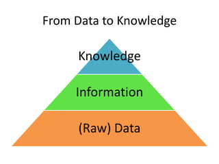 From Data to Knowledge

     Knowledge

     Information

     (Raw) Data
 