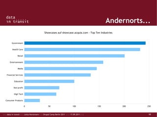: : : data in transit : : : Jutta Horstmann : : : Drupal Camp Berlin 2011 : : : 17.09.2011 : : : 10
Andernorts...
Consumer Products
High Tech
Non-profit
Education
Financial Services
Media
Entertainment
Retail
Health Care
Government
0 50 100 150 200 250
Showcases auf showcase.acquia.com - Top Ten Industries
 