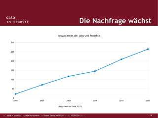 : : : data in transit : : : Jutta Horstmann : : : Drupal Camp Berlin 2011 : : : 17.09.2011 : : : 13
Die Nachfrage wächst
2006 2007 2008 2009 2010 2011
0
50
100
150
200
250
300
drupalcenter.de: Jobs und Projekte
(Projiziert bis Ende 2011)
 