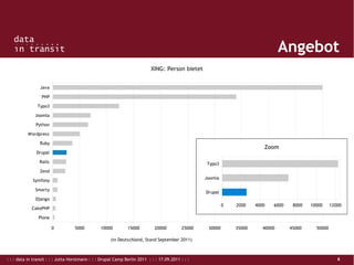 : : : data in transit : : : Jutta Horstmann : : : Drupal Camp Berlin 2011 : : : 17.09.2011 : : : 6
Angebot
Plone
CakePHP
Django
Smarty
Symfony
Zend
Rails
Drupal
Ruby
Wordpress
Python
Joomla
Typo3
PHP
Java
0 5000 10000 15000 20000 25000 30000 35000 40000 45000 50000
XING: Person bietet
(in Deutschland, Stand September 2011)
Drupal
Joomla
Typo3
0 2000 4000 6000 8000 10000 12000
Zoom
 