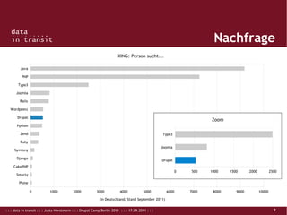 : : : data in transit : : : Jutta Horstmann : : : Drupal Camp Berlin 2011 : : : 17.09.2011 : : : 7
Nachfrage
Plone
Smarty
CakePHP
Django
Symfony
Ruby
Zend
Python
Drupal
Wordpress
Rails
Joomla
Typo3
PHP
Java
0 1000 2000 3000 4000 5000 6000 7000 8000 9000 10000
XING: Person sucht...
(in Deutschland, Stand September 2011)
Drupal
Joomla
Typo3
0 500 1000 1500 2000 2500
Zoom
 