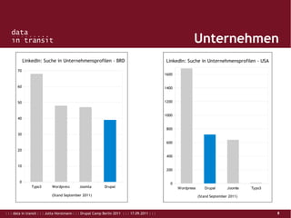 : : : data in transit : : : Jutta Horstmann : : : Drupal Camp Berlin 2011 : : : 17.09.2011 : : : 8
Unternehmen
Typo3 Wordpress Joomla Drupal
0
10
20
30
40
50
60
70
LinkedIn: Suche in Unternehmensprofilen - BRD
(Stand September 2011)
Wordpress Drupal Joomla Typo3
0
200
400
600
800
1000
1200
1400
1600
LinkedIn: Suche in Unternehmensprofilen - USA
(Stand September 2011)
 