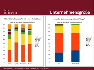 : : : data in transit : : : Jutta Horstmann : : : Drupal Camp Berlin 2011 : : : 17.09.2011 : : : 9
Unternehmensgröße
Joomla Typo3 Wordpress Drupal
0%
10%
20%
30%
40%
50%
60%
70%
80%
90%
100%
XING: Unternehmensprofile mit $cms - Deutschland
Anzahl der Mitarbeiter, Stand September 2011
k.A.
10001 und mehr
5001-10000
1001-5000
501-1000
201-500
51-200
11-50
1-10
Nur ich
USA Deutschland
0%
10%
20%
30%
40%
50%
60%
70%
80%
90%
100%
LinkedIn - Unternehmensprofile mit "Drupal"
Anzahl der Mitarbeiter, Stand September 2011
5001-10.000
1001-5000
501-1000
201-500
51-200
11-50
1-10
Nur ich
 