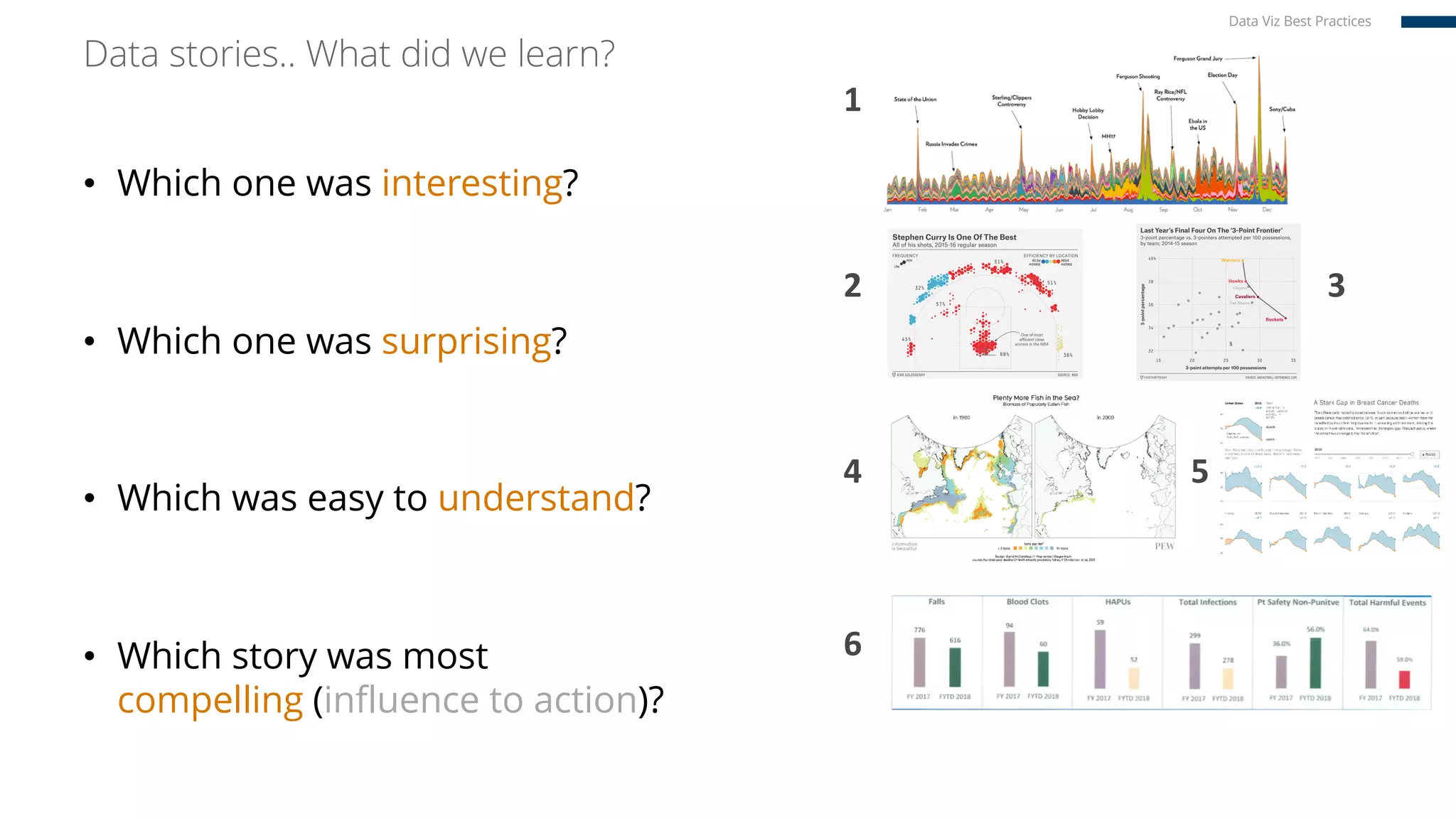 Data stories.. What did we learn?
• Which one was interesting?
• Which one was surprising?
• Which was easy to understand?
• Which story was most
compelling (influence to action)?
1
4
2 3
6
5
Data Viz Best Practices
 