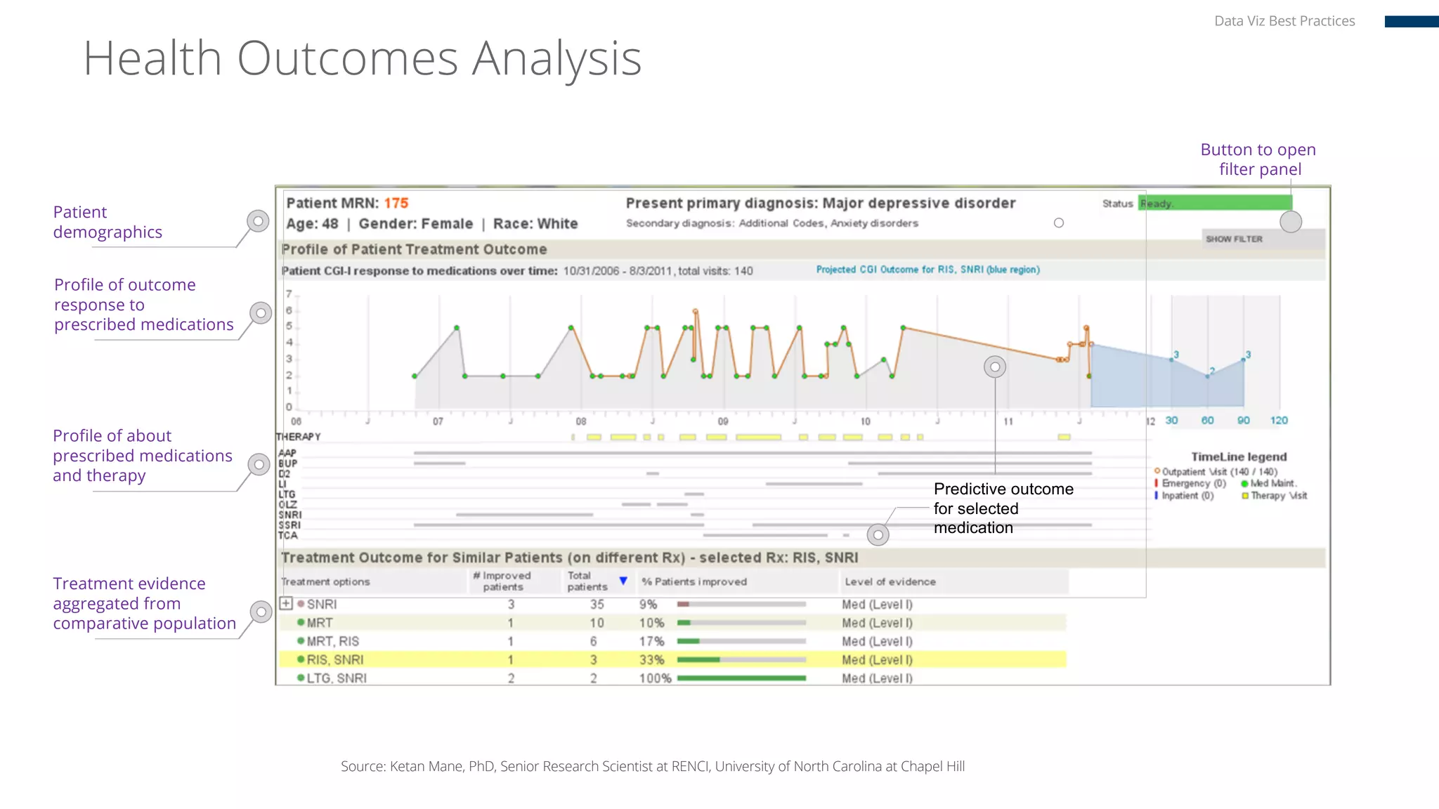 Predictive outcome
for selected
medication
Patient
demographics
Profile of outcome
response to
prescribed medications
Profile of about
prescribed medications
and therapy
Treatment evidence
aggregated from
comparative population
Button to open
filter panel
Health Outcomes Analysis
Source: Ketan Mane, PhD, Senior Research Scientist at RENCI, University of North Carolina at Chapel Hill
Data Viz Best Practices
 