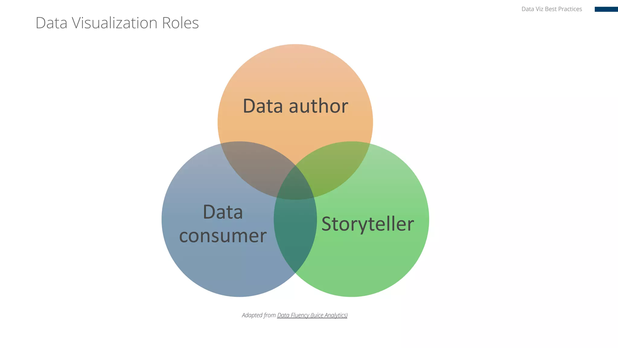 Data Visualization Roles
Data Viz Best Practices
Data author
Storyteller
Data
consumer
Adapted from Data Fluency (Juice Analytics)
 