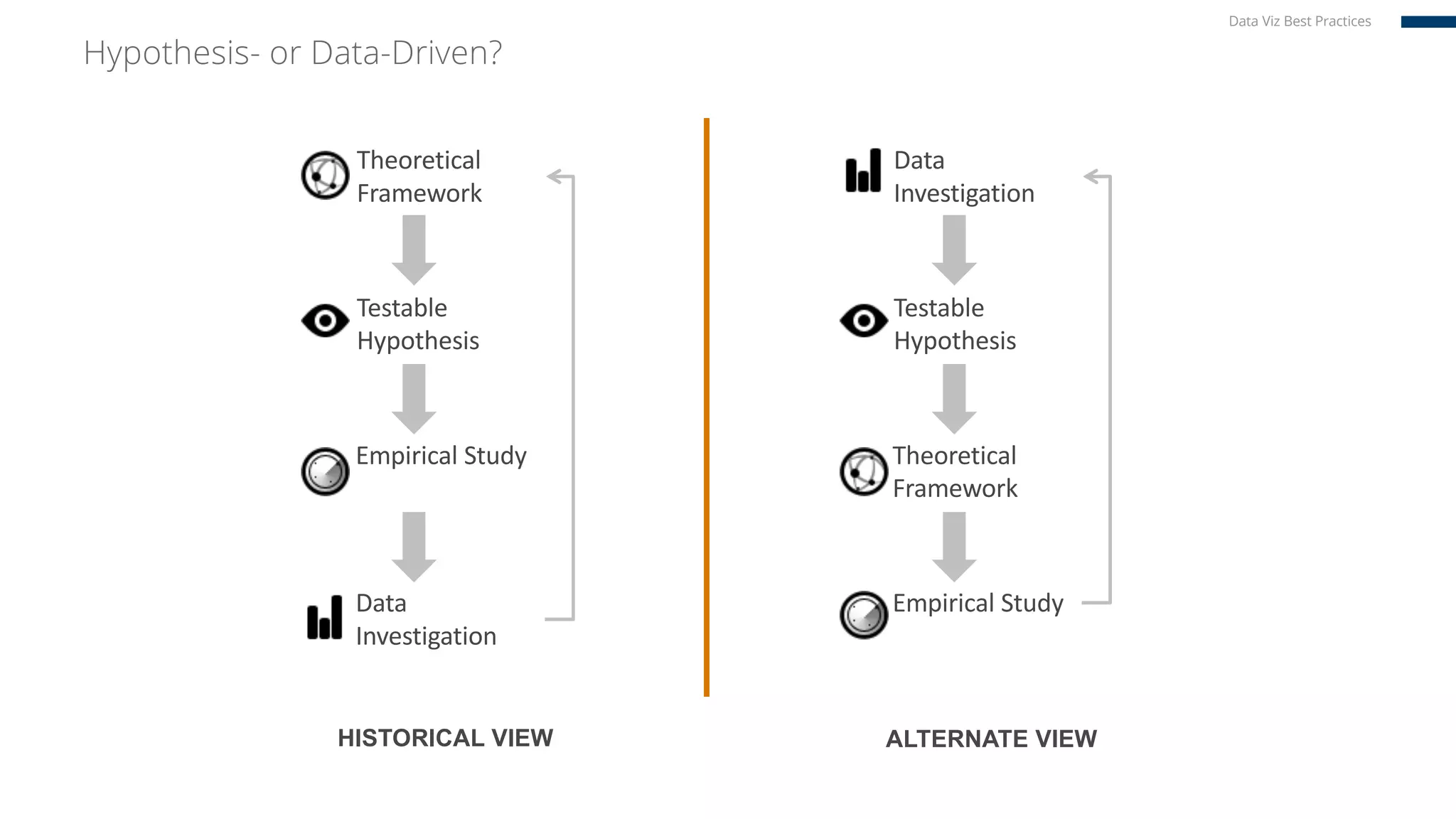 Hypothesis- or Data-Driven?
HISTORICAL VIEW
Theoretical
Framework
Testable
Hypothesis
Data
Investigation
Empirical Study
Data
Investigation
Testable
Hypothesis
Empirical Study
Theoretical
Framework
ALTERNATE VIEW
Data Viz Best Practices
 