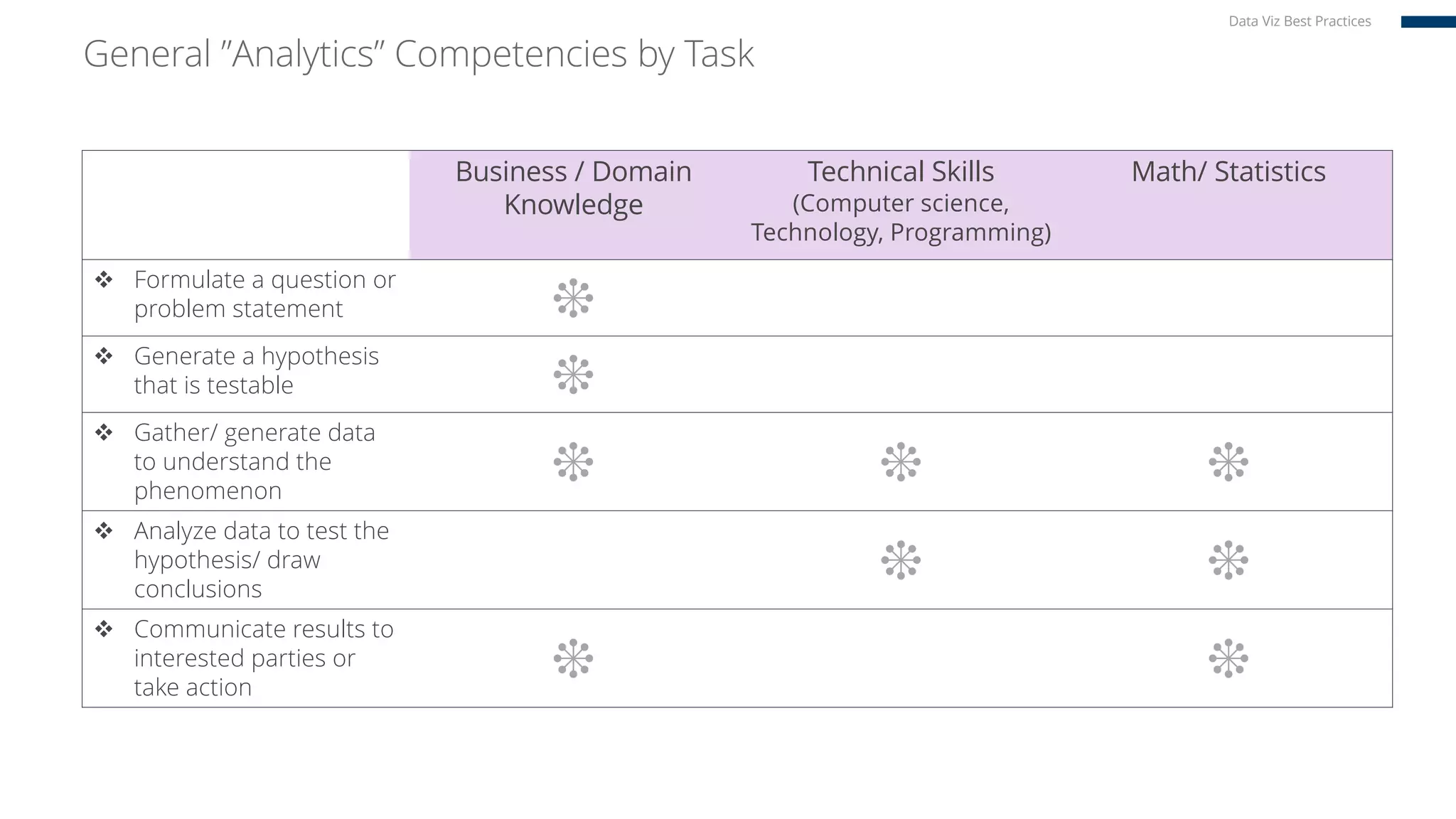General ”Analytics” Competencies by Task
Business / Domain
Knowledge
Technical Skills
(Computer science,
Technology, Programming)
Math/ Statistics
v Formulate a question or
problem statement ❉
v Generate a hypothesis
that is testable ❉
v Gather/ generate data
to understand the
phenomenon
❉ ❉ ❉
v Analyze data to test the
hypothesis/ draw
conclusions
❉ ❉
v Communicate results to
interested parties or
take action
❉ ❉
Data Viz Best Practices
 