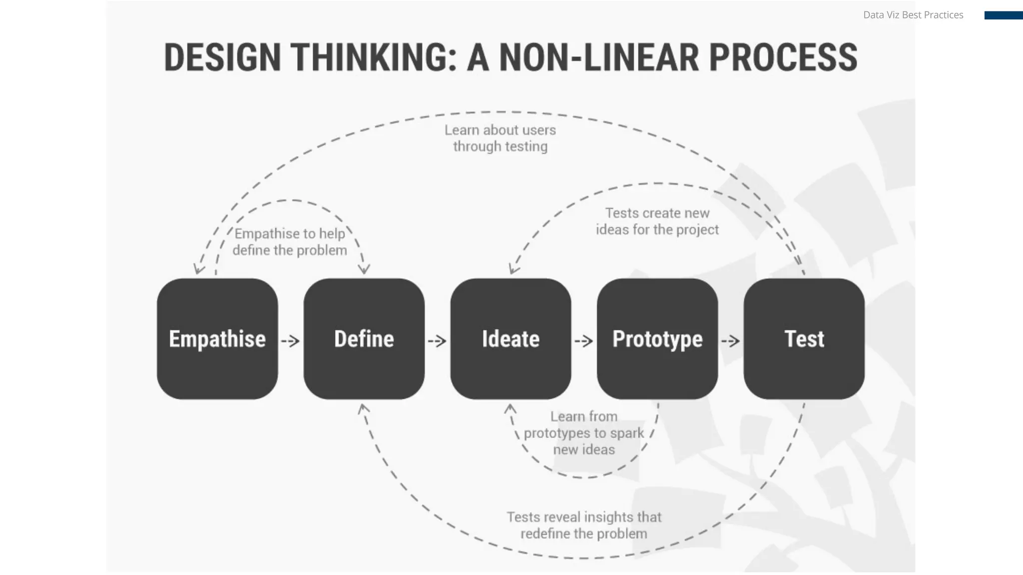 Data Viz Best Practices
 