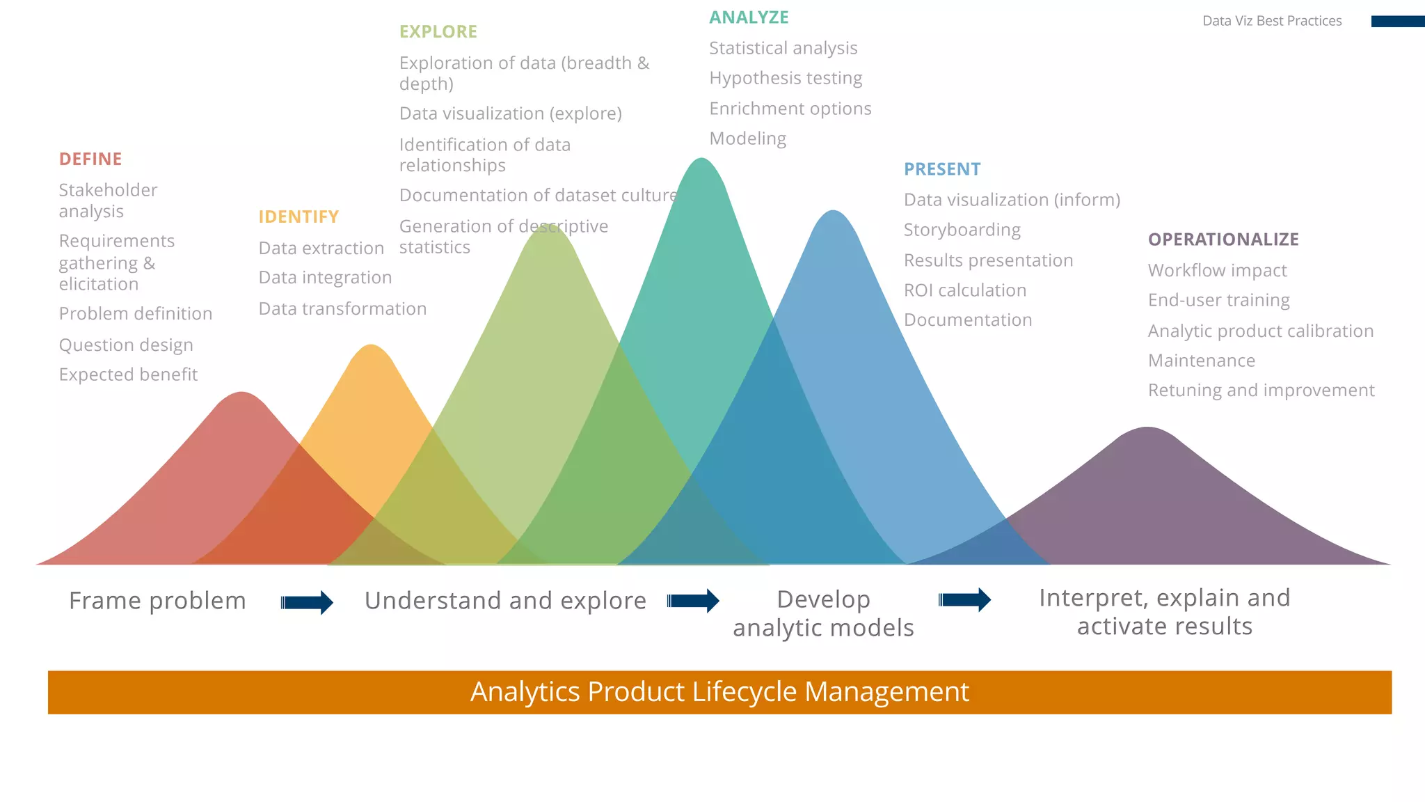 DEFINE
Stakeholder
analysis
Requirements
gathering &
elicitation
Problem definition
Question design
Expected benefit
EXPLORE
Exploration of data (breadth &
depth)
Data visualization (explore)
Identification of data
relationships
Documentation of dataset culture
Generation of descriptive
statistics
IDENTIFY
Data extraction
Data integration
Data transformation
ANALYZE
Statistical analysis
Hypothesis testing
Enrichment options
Modeling
PRESENT
Data visualization (inform)
Storyboarding
Results presentation
ROI calculation
Documentation
OPERATIONALIZE
Workflow impact
End-user training
Analytic product calibration
Maintenance
Retuning and improvement
Analytics Product Lifecycle Management
Data Viz Best Practices
 