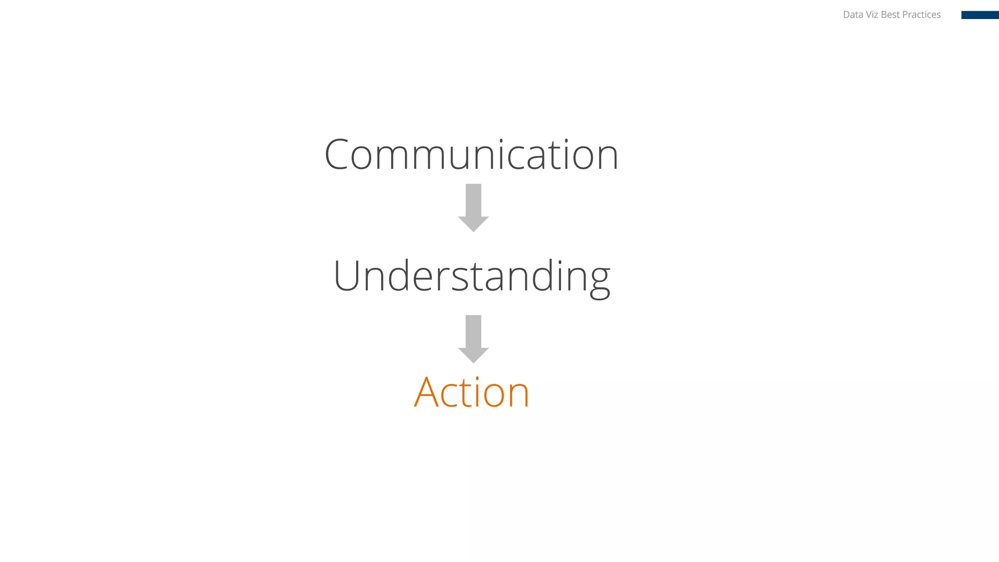 Communication
Understanding
Action
Data Viz Best Practices
 