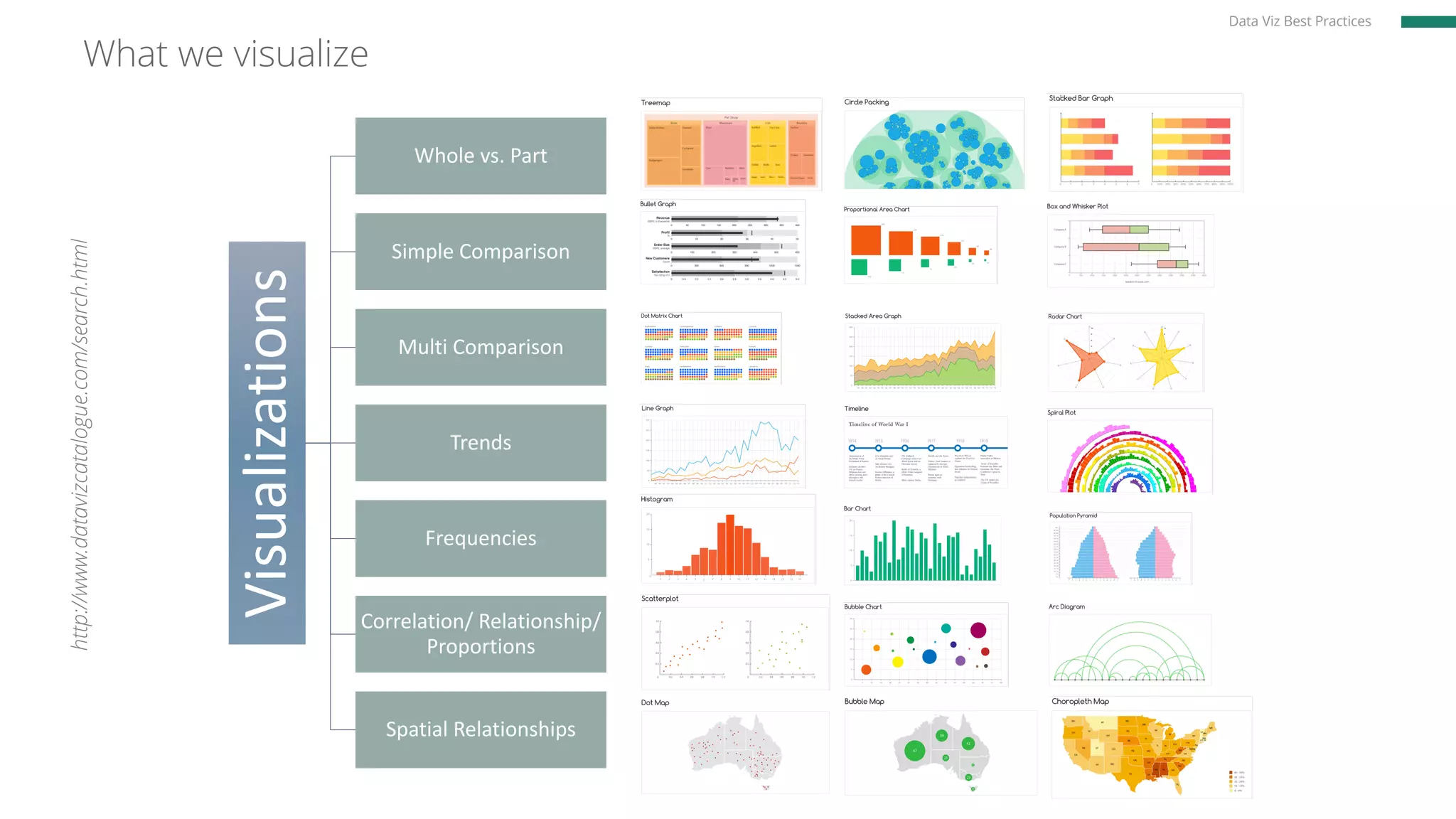 What we visualize
Data Viz Best Practices
Visualizations
Whole vs. Part
Simple Comparison
Multi Comparison
Trends
Frequencies
Correlation/ Relationship/
Proportions
Spatial Relationships
http://www.datavizcatalogue.com/search.html
 