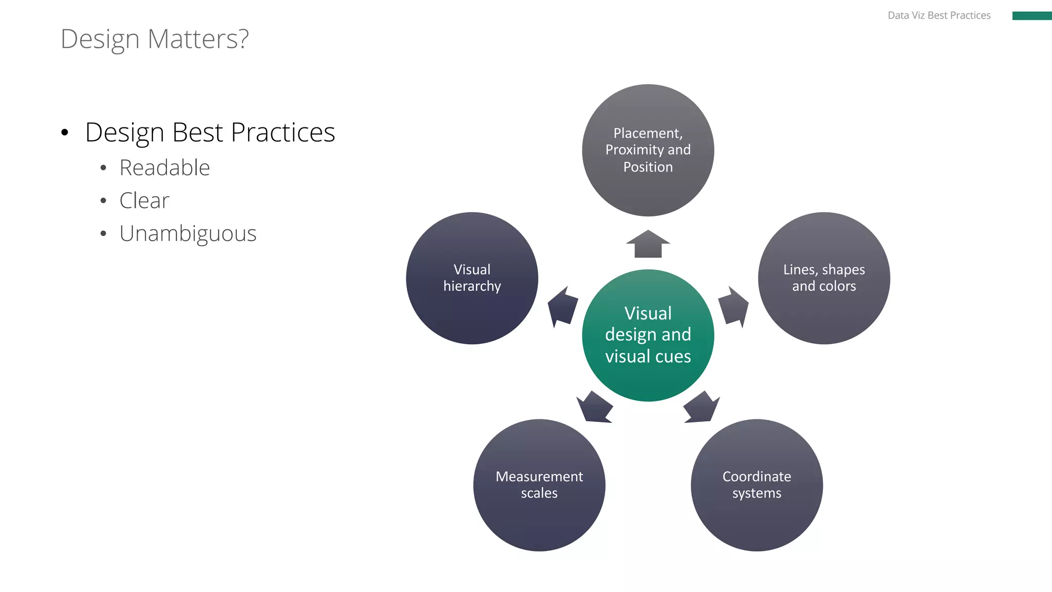 Design Matters?
• Design Best Practices
• Readable
• Clear
• Unambiguous
Data Viz Best Practices
Visual
design and
visual cues
Placement,
Proximity and
Position
Lines, shapes
and colors
Coordinate
systems
Measurement
scales
Visual
hierarchy
 