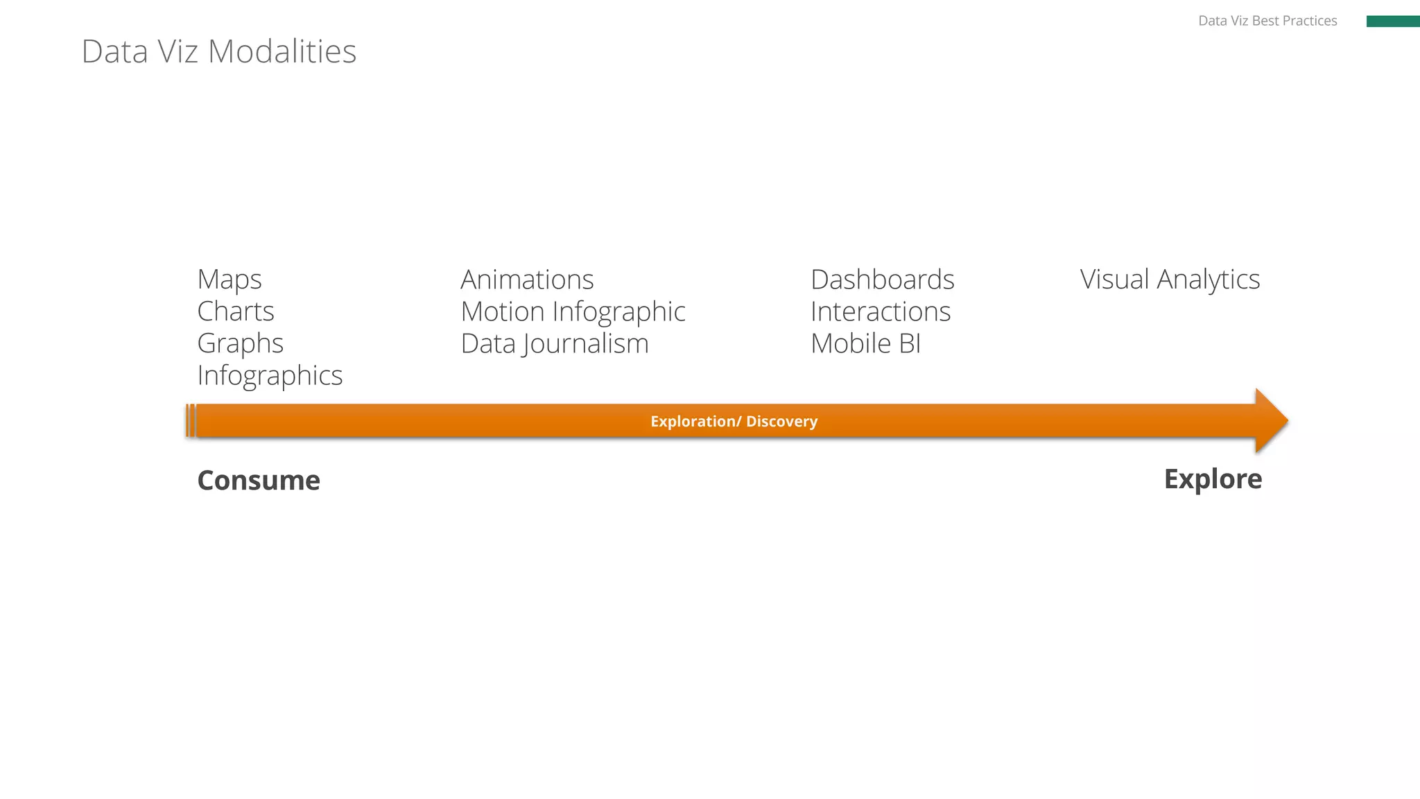 Data Viz Modalities
Data Viz Best Practices
Visual AnalyticsMaps
Charts
Graphs
Infographics
Dashboards
Interactions
Mobile BI
Animations
Motion Infographic
Data Journalism
Exploration/ Discovery
Consume Explore
 