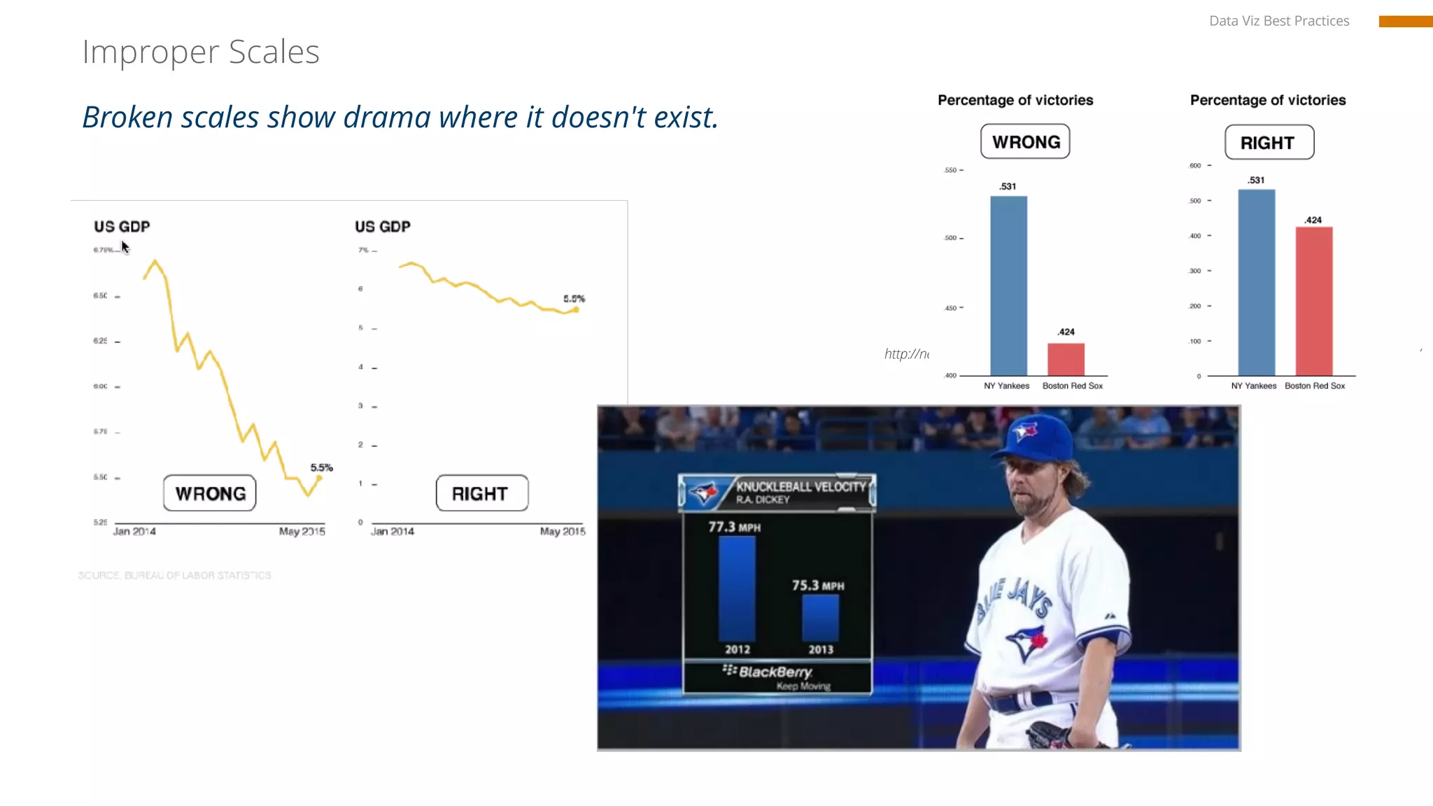 Improper Scales
Broken scales show drama where it doesn't exist.
http://news.nationalgeographic.com/2015/06/150619-data-points-five-ways-to-lie-with-charts/
Data Viz Best Practices
 