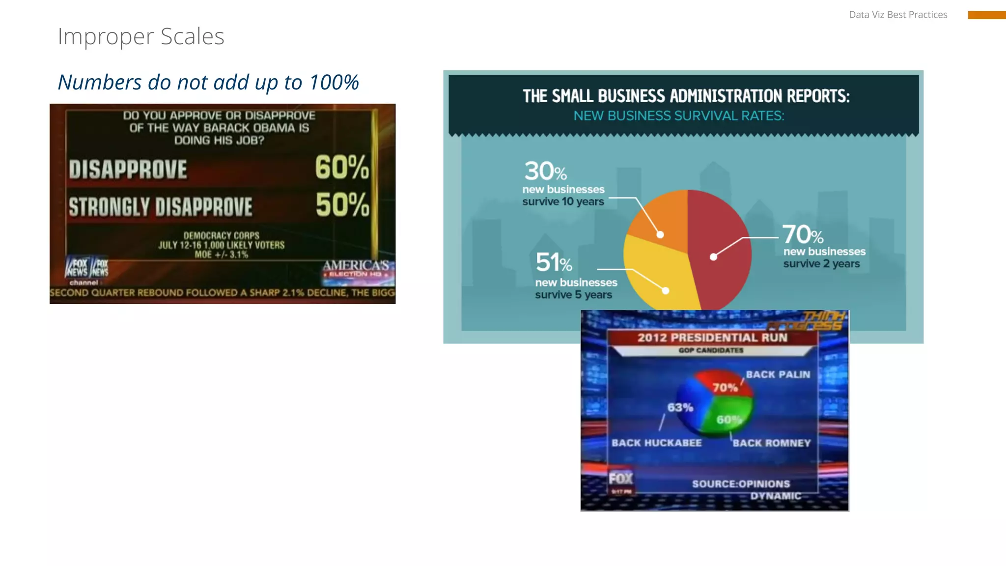 Improper Scales
Numbers do not add up to 100%
Data Viz Best Practices
 