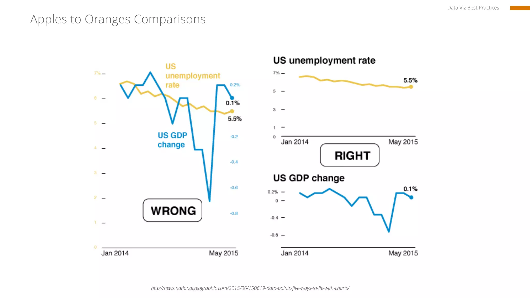 Apples to Oranges Comparisons
Data Viz Best Practices
http://news.nationalgeographic.com/2015/06/150619-data-points-five-ways-to-lie-with-charts/
 